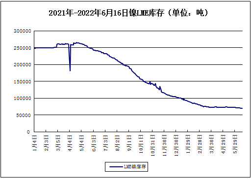 本周鎳價小幅下跌 現(xiàn)貨鎳報(bào)價208533.33元/噸