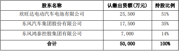動力儲能電池,欣旺達,東風(fēng)集團
