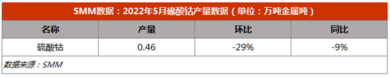 5月硫酸鈷產(chǎn)量銳減至4642金噸 預(yù)計6月總需求5286金屬噸