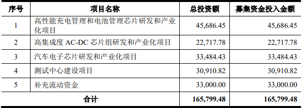 募集資金投資項(xiàng)目（單位：萬(wàn)元）