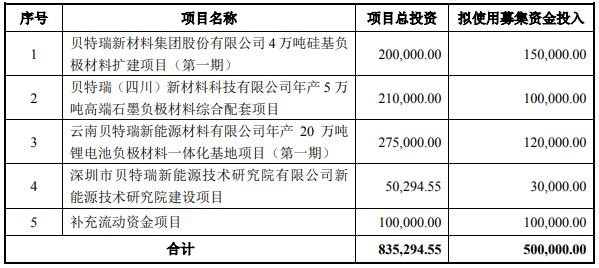 貝特瑞本次募集資金投資項目（單位：萬元）