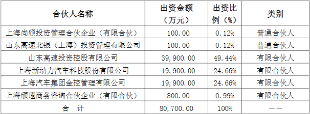 尚頎山高新動(dòng)力基金各合伙人認(rèn)繳出資情況