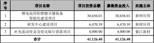 紫江新材本次發行募集資金運用計劃（單位：萬元）