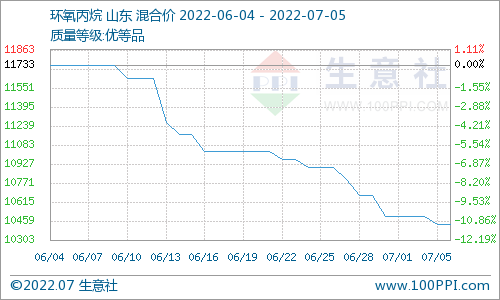 供應(yīng)支撐 碳酸二甲酯七月初迎來上漲行情