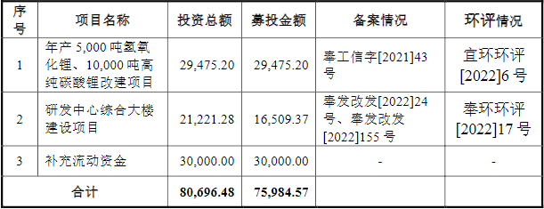九嶺鋰業(yè)IPO招股書更新前募集資金運用情況（單位：萬元）