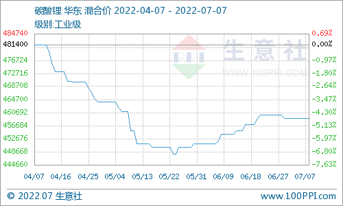 碳酸鋰價(jià)格保持穩(wěn)定 短期可能持續(xù)維穩(wěn)