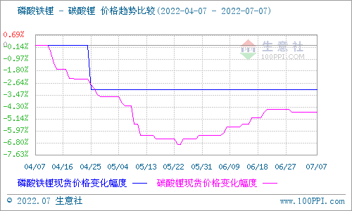 碳酸鋰價(jià)格保持穩(wěn)定 短期可能持續(xù)維穩(wěn)
