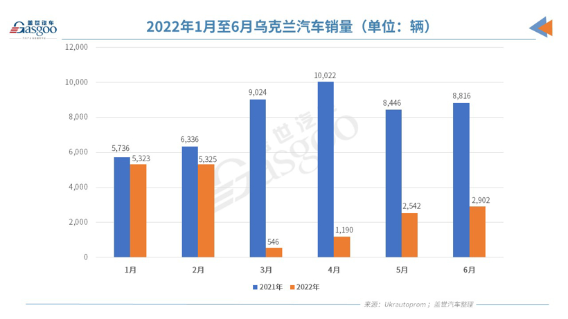 俄烏局勢下，兩國的車市還好嗎？
