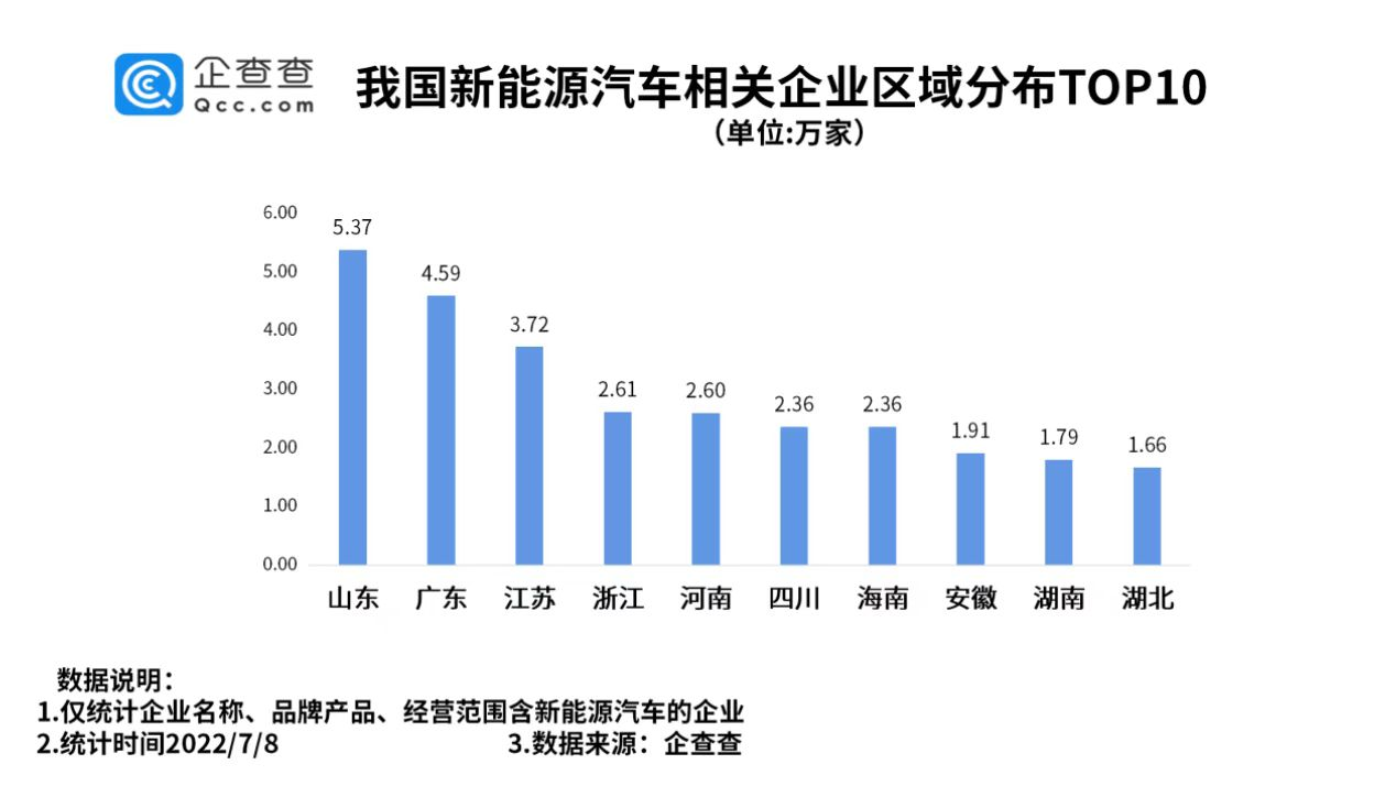 新能源汽車相關(guān)企業(yè)區(qū)域分布：山東最多