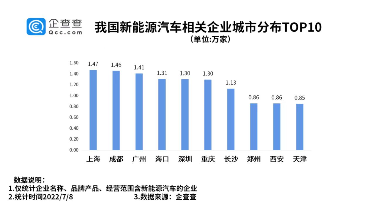 新能源汽車相關(guān)企業(yè)區(qū)域分布：上海最多
