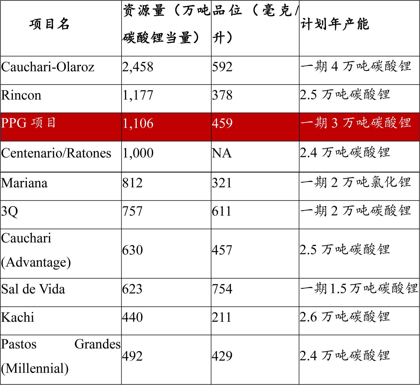 阿根廷鋰鹽湖項目中若干家可比項目資源量、品位、產能等情況