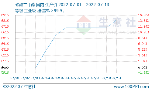 七月上旬碳酸二甲酯重心向上運行 需求面表現較好