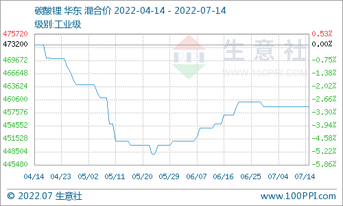 碳酸鋰價(jià)格持續(xù)平穩(wěn) 短期仍無(wú)較大波動(dòng)