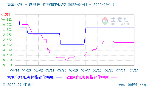 碳酸鋰價(jià)格持續(xù)平穩(wěn) 短期仍無(wú)較大波動(dòng)