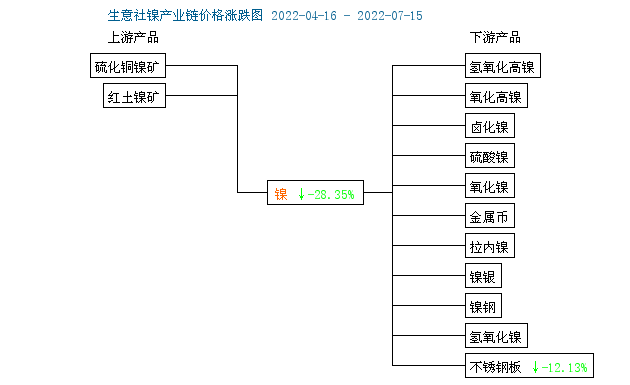 本周鎳價大幅下探 現貨鎳報價167483.33元/噸