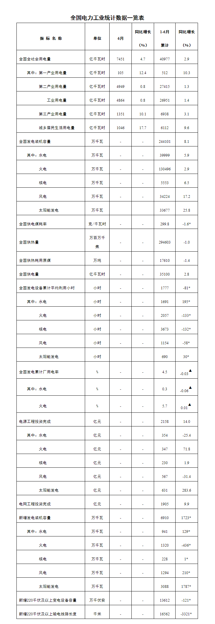 全國(guó)電力工業(yè)統(tǒng)計(jì)數(shù)據(jù)