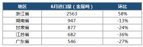 6月鈷原料到港量與進口成本相對持穩(wěn) 進口量浙江位居榜首