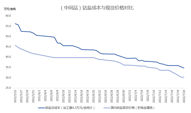 還能跌多久？分析鈷市場(chǎng)現(xiàn)狀預(yù)測(cè)鈷價(jià)走勢(shì)