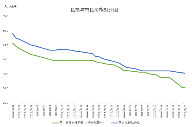 還能跌多久？分析鈷市場(chǎng)現(xiàn)狀預(yù)測(cè)鈷價(jià)走勢(shì)