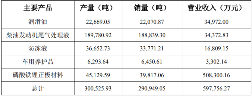 龍蟠科技2022年上半年度主要經營數據情況
