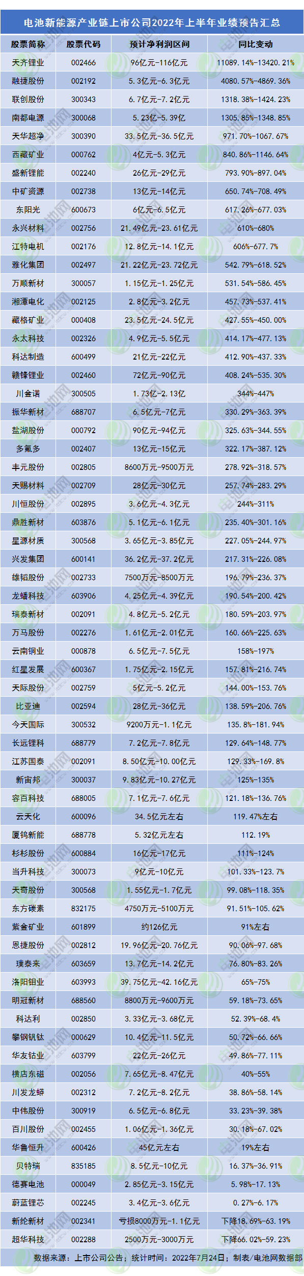 電池新能源產(chǎn)業(yè)鏈上市公司2022年上半年業(yè)績預(yù)告匯總