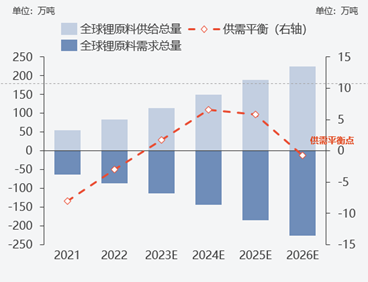 “鋰不缺？”vs“鋰價還要漲？”，未來價格走勢究竟如何