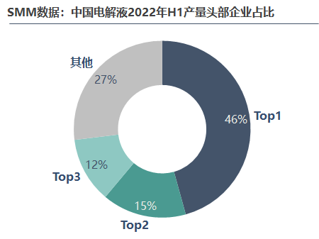 2022年上半年電解液產(chǎn)量達29萬，后市走勢將如何？