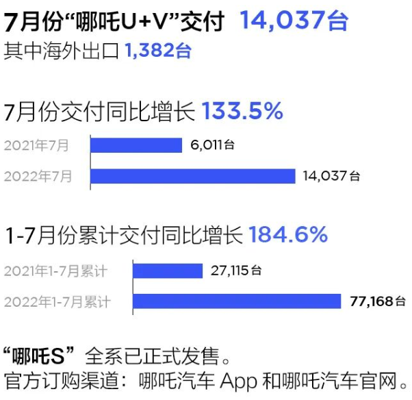 哪吒汽車7月交付14037輛 今年累計(jì)交付量已達(dá)77168輛