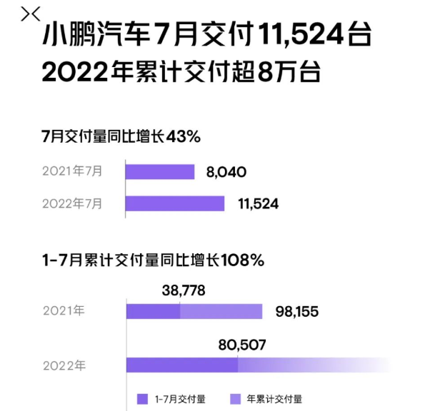 小鵬汽車7月交付11524輛 今年累計(jì)交付量達(dá)80507輛
