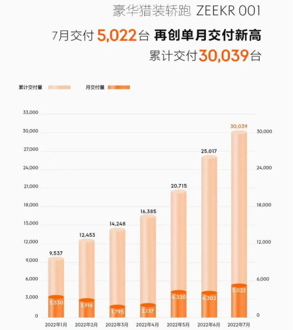 極氪7月交付5022輛 今年累計(jì)交付24032輛