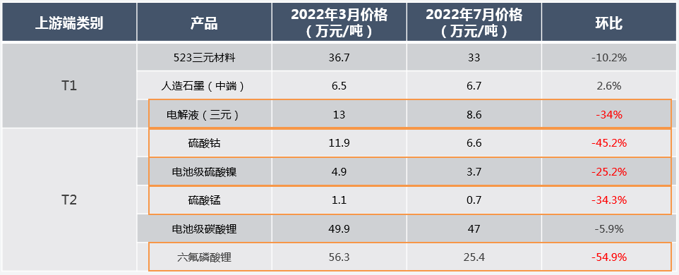 2022年3月及7月523方形三元電芯原材料價格變動