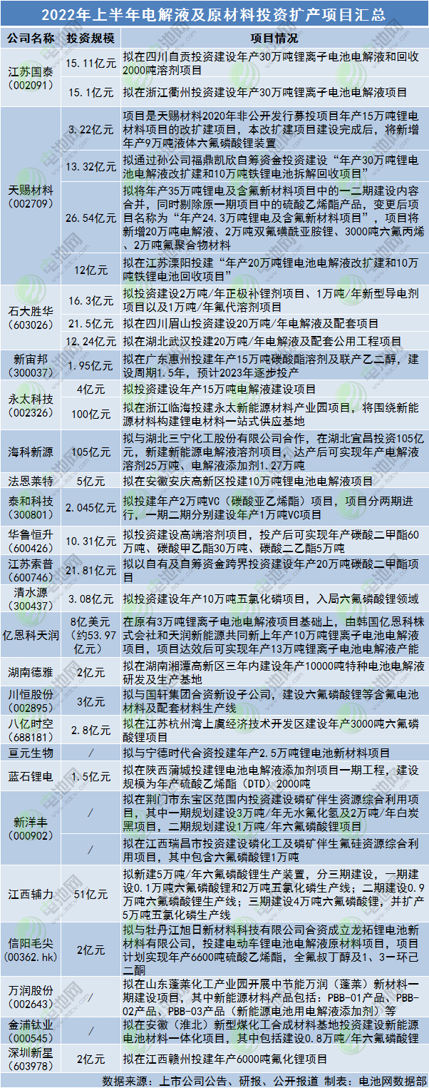 2022年上半年電解液及原材料投資擴產項目匯總