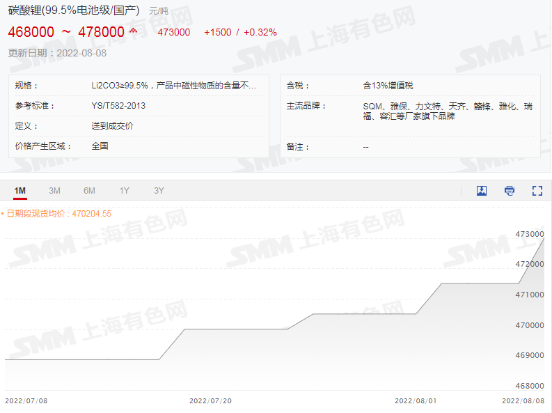 鋰輝石精礦均價繼續(xù)上行破5000美元！碳酸鋰再漲1500元