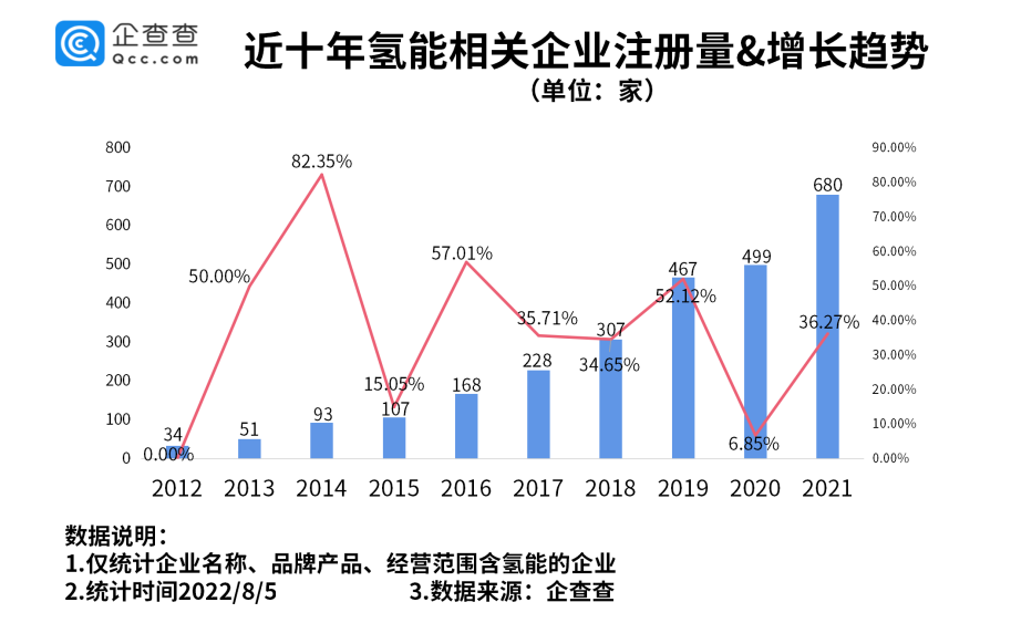 近10年來，我國氫能相關企業(yè)注冊量不斷增加