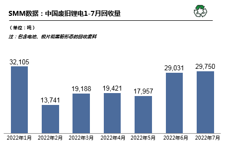 7月國內(nèi)廢舊鋰電回收2.98萬噸 廢料供需矛盾愈發(fā)突出
