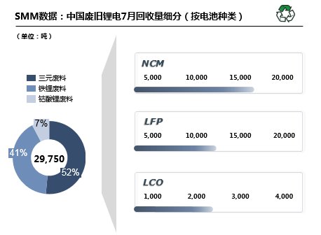 7月國內(nèi)廢舊鋰電回收2.98萬噸 廢料供需矛盾愈發(fā)突出