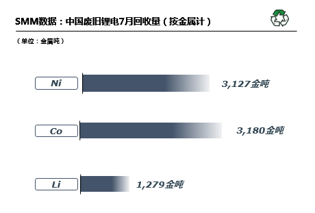 7月國內(nèi)廢舊鋰電回收2.98萬噸 廢料供需矛盾愈發(fā)突出
