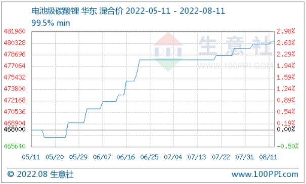 碳酸鋰價格稍有上探 短期持續(xù)大穩(wěn)小動