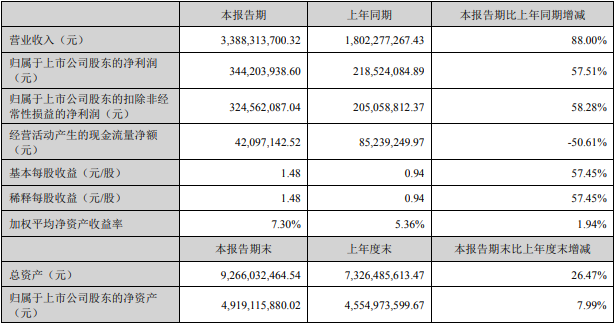 科達(dá)利上半年主要會(huì)計(jì)數(shù)據(jù)和財(cái)務(wù)指標(biāo)(單位:元) 科達(dá)利上半年主要會(huì)計(jì)數(shù)據(jù)和財(cái)務(wù)指標(biāo)(單位:元)