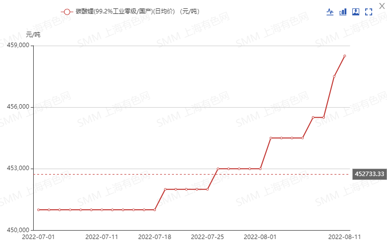 連續(xù)上漲！六氟磷酸鋰下半年能否登上價格“快速路”？