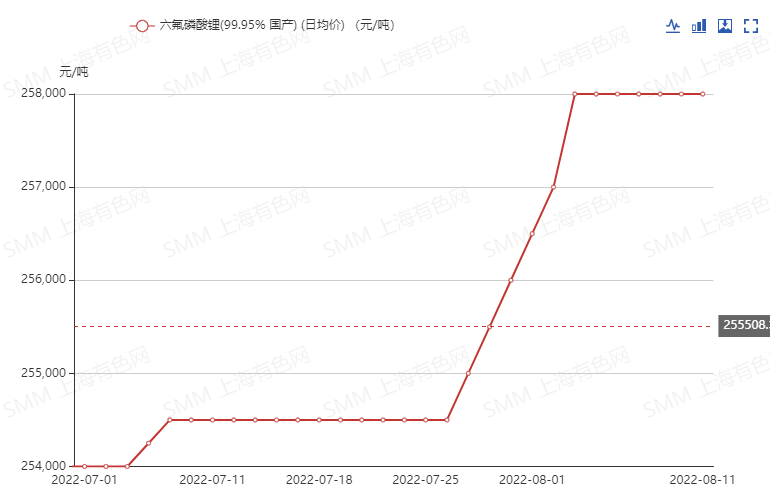 連續(xù)上漲！六氟磷酸鋰下半年能否登上價格“快速路”？