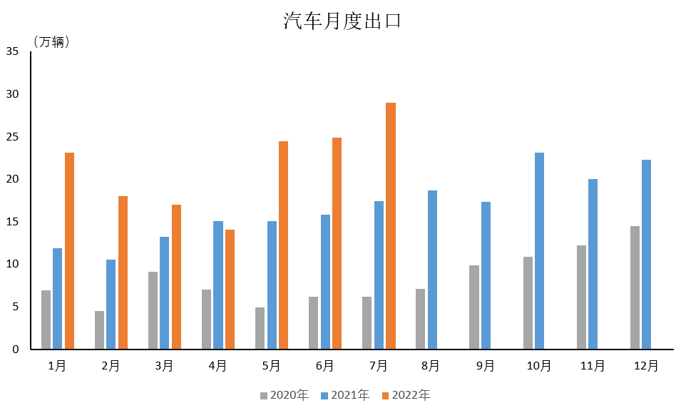 汽車(chē)出口