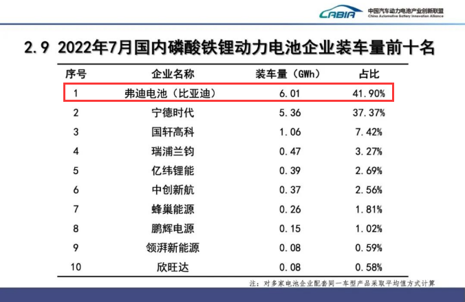 比亞迪