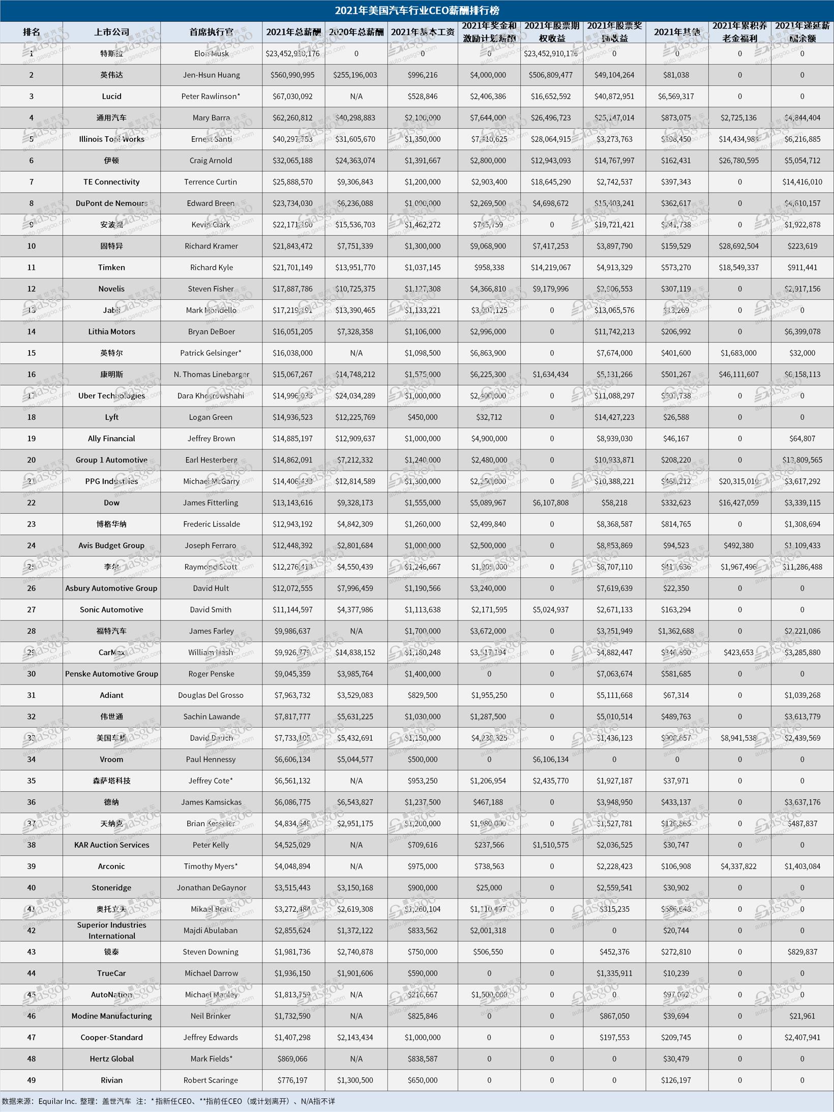 2021年美國汽車行業(yè)CEO薪酬榜：馬斯克年薪破百億