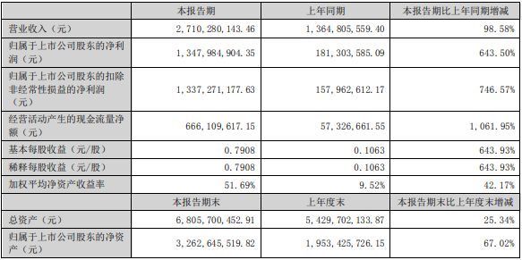  江特電機上半年主要會計數據和財務指標（單位：元）