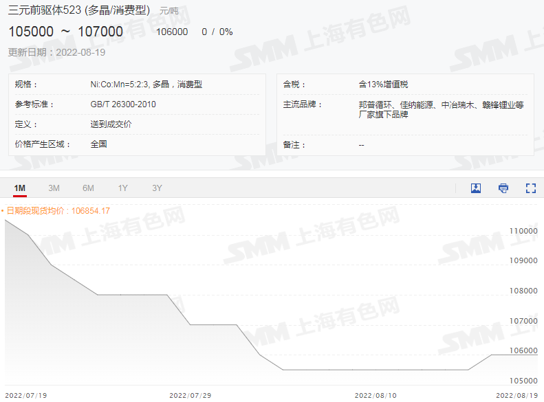 限電影響鋰鹽上下游供應 電解鈷價格周漲1.3萬