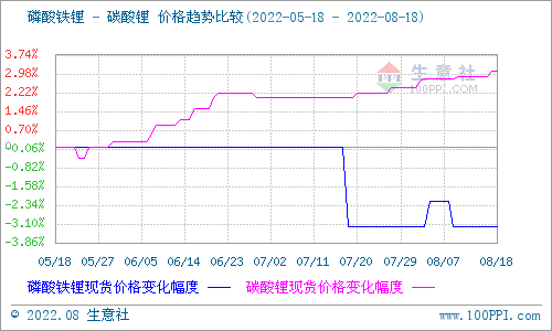碳酸鋰價格仍小幅上行 短期偏強整理