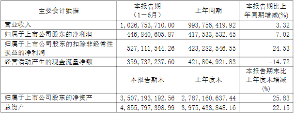 西藏珠峰2022年上半年主要會(huì)計(jì)數(shù)據(jù)及財(cái)務(wù)指標(biāo)（單位：元）