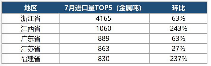 7月鈷原料到港量大幅上漲 進口量江西漲幅位居榜首