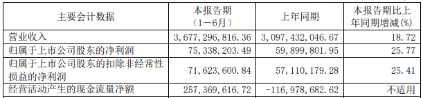 2022年上半年眾源新材主要會計數據 單位：元